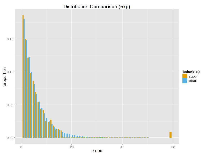 exponential distribution